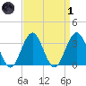 Ocean Drive Bridge tide chart for Friday, April 1, 2022