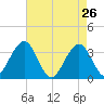 Ocean Drive Bridge tide chart for Tuesday, April 26, 2022