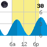 Ocean Drive Bridge tide chart for Saturday, April 30, 2022