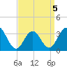 Ocean Drive Bridge tide chart for Tuesday, April 5, 2022