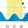 Ocean Drive Bridge tide chart for Wednesday, April 6, 2022