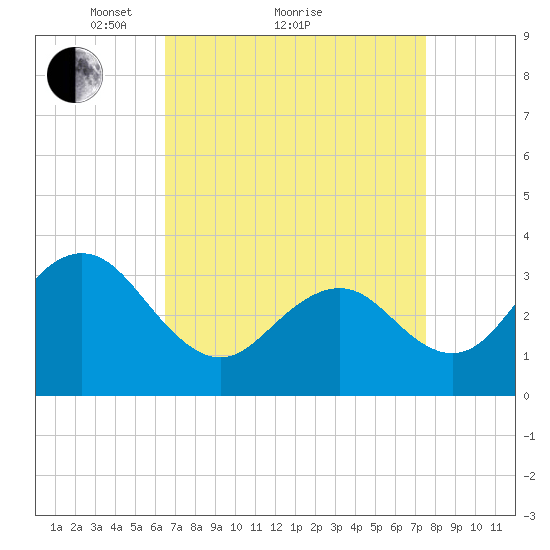 Ocean Drive Bridge tide chart for Saturday, April 9, 2022