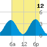Ocean Drive Bridge tide chart for Thursday, May 12, 2022