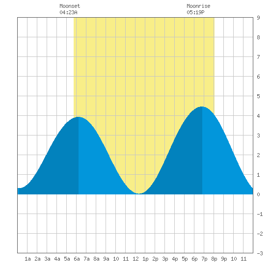 Ocean Drive Bridge tide chart for Friday, May 13, 2022