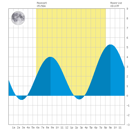 Ocean Drive Bridge tide chart for Monday, May 16, 2022