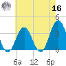 Ocean Drive Bridge tide chart for Monday, May 16, 2022