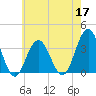 Ocean Drive Bridge tide chart for Tuesday, May 17, 2022
