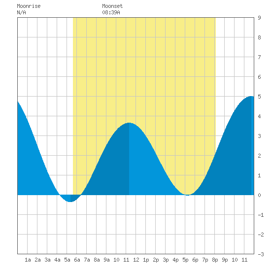Ocean Drive Bridge tide chart for Thursday, May 19, 2022