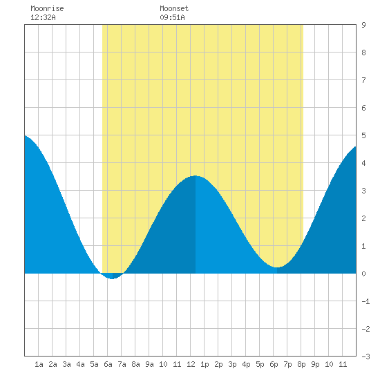 Ocean Drive Bridge tide chart for Friday, May 20, 2022