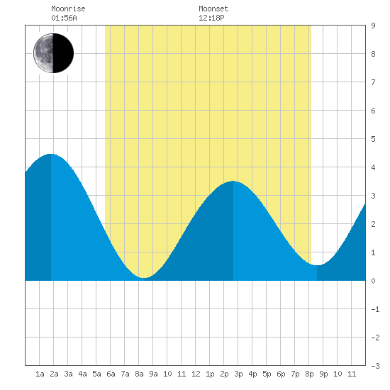 Ocean Drive Bridge tide chart for Sunday, May 22, 2022