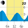Ocean Drive Bridge tide chart for Sunday, May 22, 2022