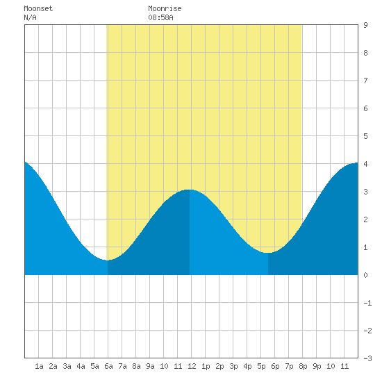 Ocean Drive Bridge tide chart for Thursday, May 5, 2022