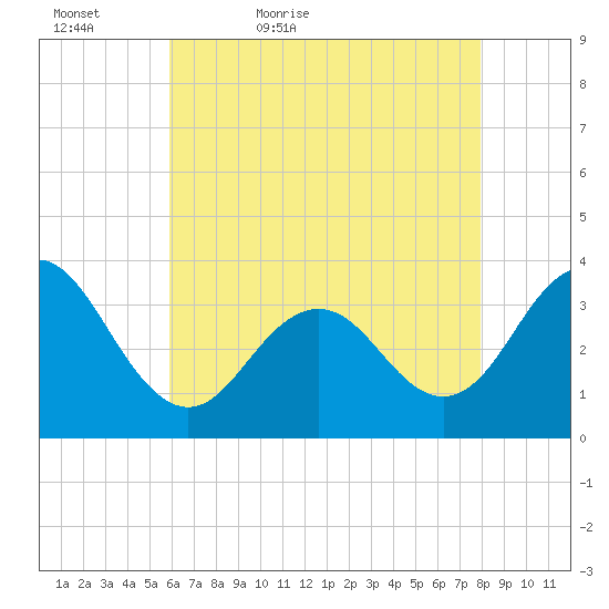 Ocean Drive Bridge tide chart for Friday, May 6, 2022