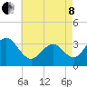 Ocean Drive Bridge tide chart for Sunday, May 8, 2022