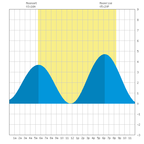 Ocean Drive Bridge tide chart for Saturday, June 11, 2022