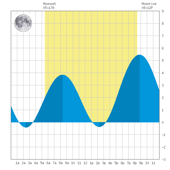 Ocean Drive Bridge tide chart for Tuesday, June 14, 2022