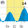Ocean Drive Bridge tide chart for Tuesday, June 14, 2022