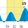 Ocean Drive Bridge tide chart for Wednesday, June 15, 2022