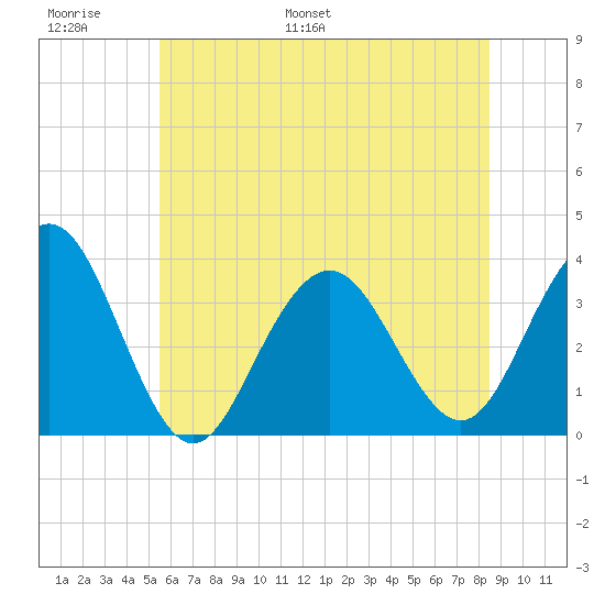 Ocean Drive Bridge tide chart for Sunday, June 19, 2022