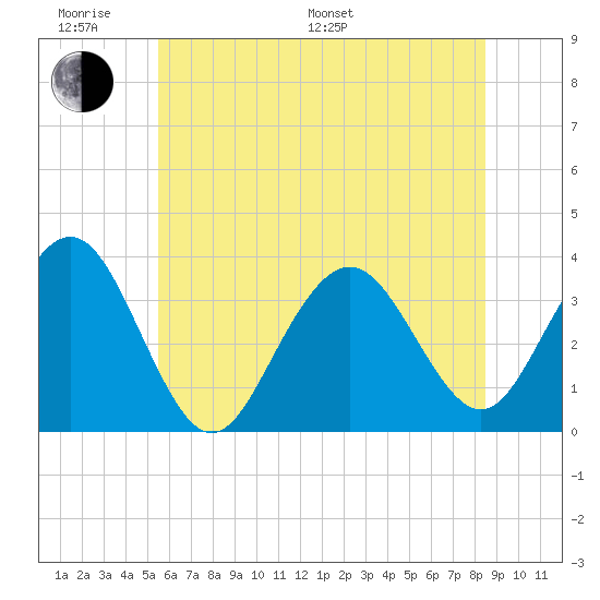 Ocean Drive Bridge tide chart for Monday, June 20, 2022