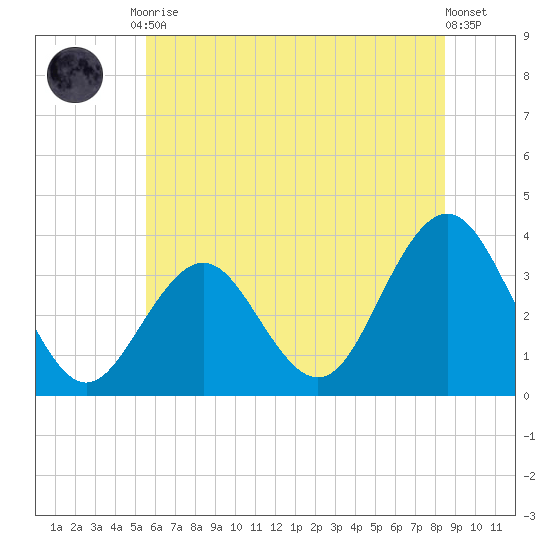 Ocean Drive Bridge tide chart for Tuesday, June 28, 2022