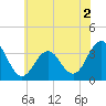 Ocean Drive Bridge tide chart for Thursday, June 2, 2022