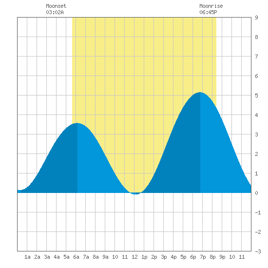 Ocean Drive Bridge tide chart for Monday, July 11, 2022