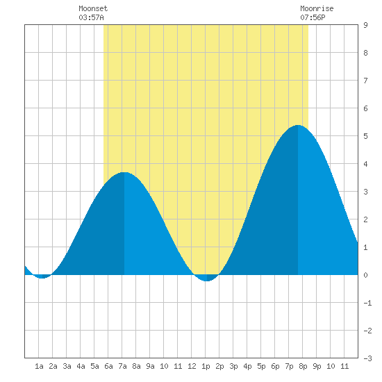 Ocean Drive Bridge tide chart for Tuesday, July 12, 2022
