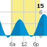 Ocean Drive Bridge tide chart for Friday, July 15, 2022