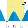 Ocean Drive Bridge tide chart for Sunday, July 17, 2022