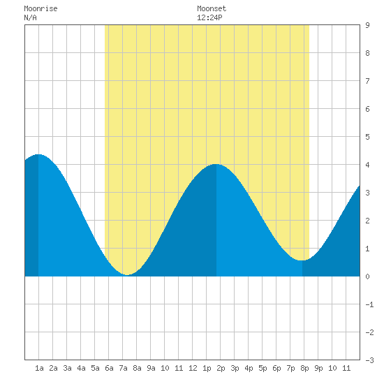 Ocean Drive Bridge tide chart for Tuesday, July 19, 2022
