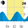 Ocean Drive Bridge tide chart for Wednesday, July 20, 2022