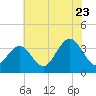 Ocean Drive Bridge tide chart for Saturday, July 23, 2022