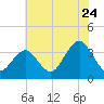 Ocean Drive Bridge tide chart for Sunday, July 24, 2022
