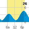 Ocean Drive Bridge tide chart for Tuesday, July 26, 2022