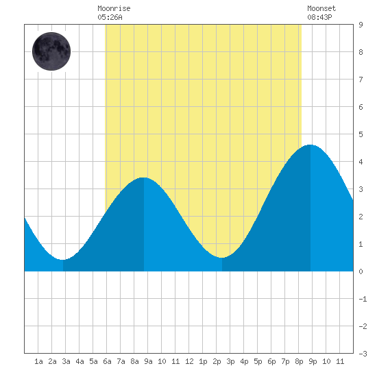 Ocean Drive Bridge tide chart for Thursday, July 28, 2022