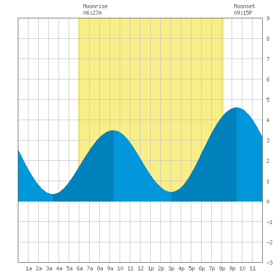 Ocean Drive Bridge tide chart for Friday, July 29, 2022