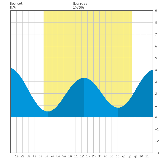 Ocean Drive Bridge tide chart for Monday, July 4, 2022