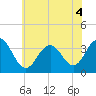 Ocean Drive Bridge tide chart for Monday, July 4, 2022