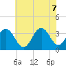 Ocean Drive Bridge tide chart for Thursday, July 7, 2022