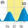 Ocean Drive Bridge tide chart for Thursday, August 11, 2022