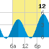 Ocean Drive Bridge tide chart for Friday, August 12, 2022
