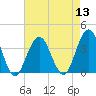 Ocean Drive Bridge tide chart for Saturday, August 13, 2022