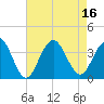 Ocean Drive Bridge tide chart for Tuesday, August 16, 2022