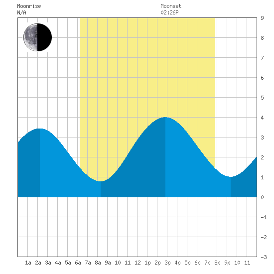 Ocean Drive Bridge tide chart for Friday, August 19, 2022
