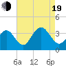 Ocean Drive Bridge tide chart for Friday, August 19, 2022