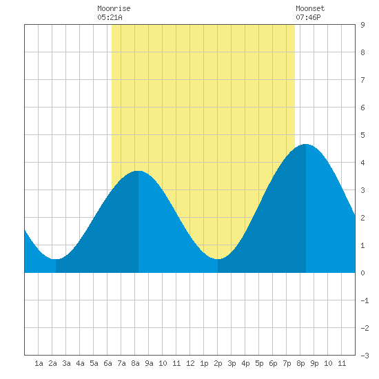 Ocean Drive Bridge tide chart for Friday, August 26, 2022