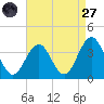 Ocean Drive Bridge tide chart for Saturday, August 27, 2022