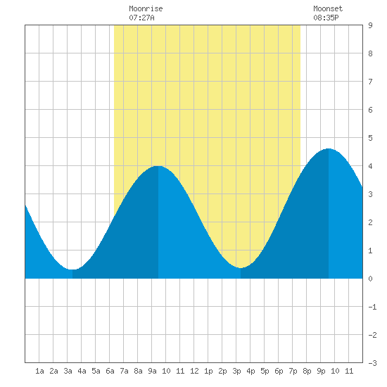 Ocean Drive Bridge tide chart for Sunday, August 28, 2022