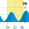 Ocean Drive Bridge tide chart for Sunday, August 28, 2022